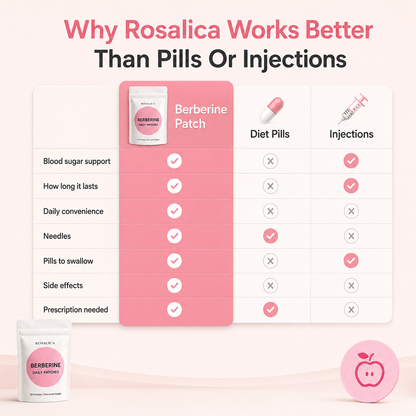 Rosalica Berberine Daily Patches — 30-Day Supply | Blood Sugar, Metabolism & Craving Support