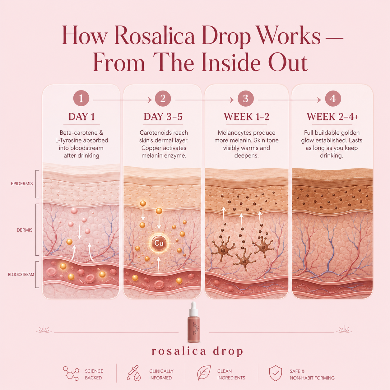 Rosalica Tanning Drops