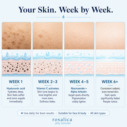 Rosalica™ Jelly Booster Pigment Recovery Body Lotion
